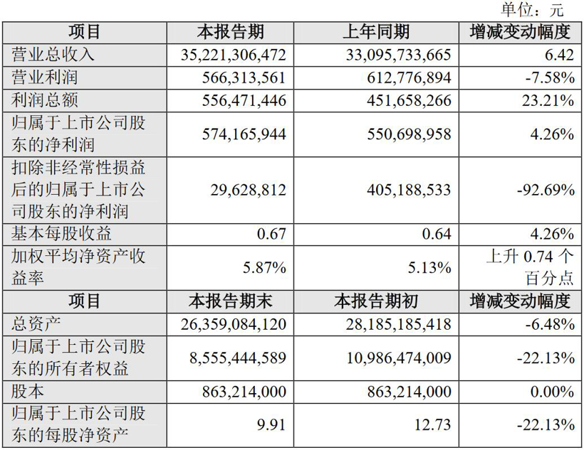 净利润5.74亿元 江铃汽车还是没赚到钱