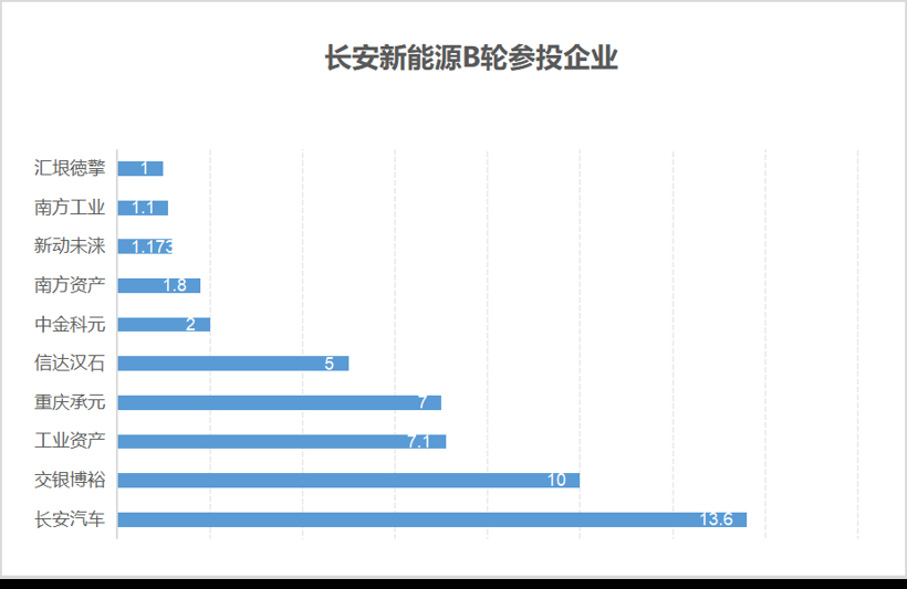 赌性or狼性？长安新能源50亿B轮融资背后