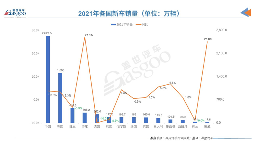 2021年全球车市：中美销量差距等于一个欧洲，印度以27%增幅领涨