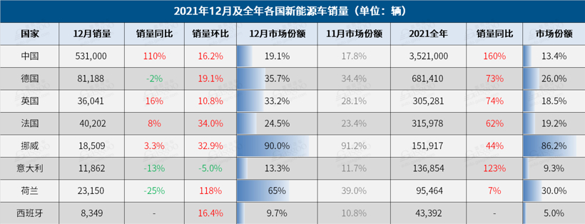 2021年全球车市：中美销量差距等于一个欧洲，印度以27%增幅领涨