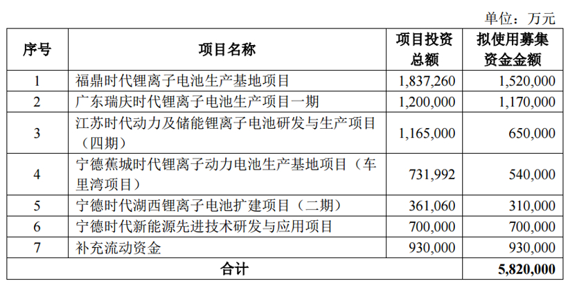 【年终盘点】增资阿维塔/持续加码扩产，宁德时代2021大事记