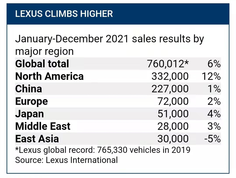混合动力依旧是主力，雷克萨斯电气化销量创历史新高