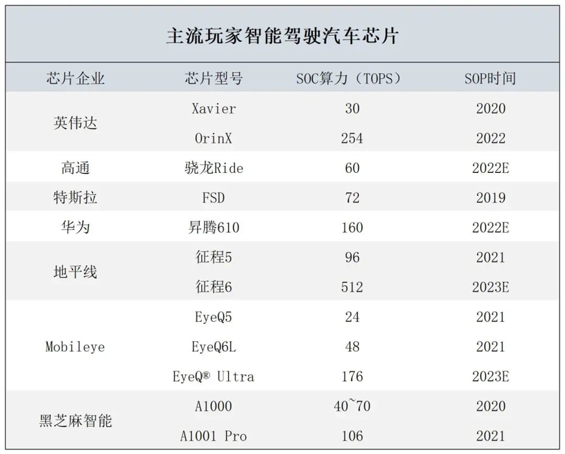 谁将决定智能汽车生死？2022年AI芯片卡位战