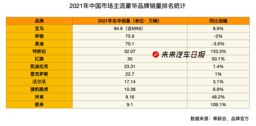 豪华车市场「降速」，特斯拉上位，奔驰奥迪下滑