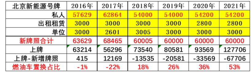 崔东树：2021年北京新能源汽车渗透率达22%