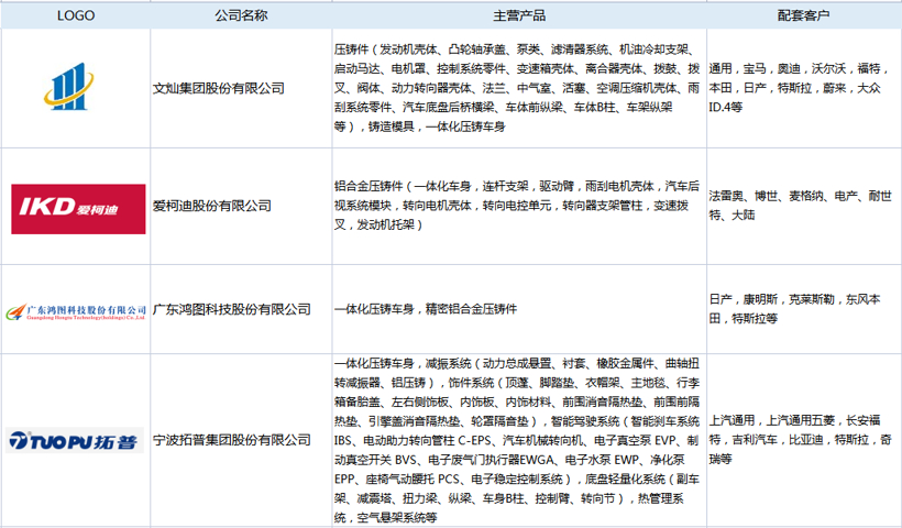 一体化车身及生产设备供应商清单-获取名额有限，先到先得！