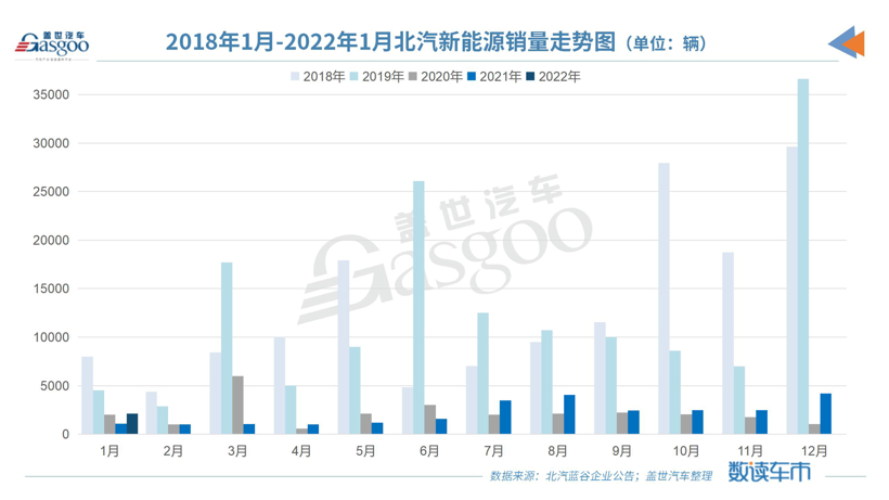 内部贪腐、销量萎靡、连年亏损，北汽新能源出路何在？