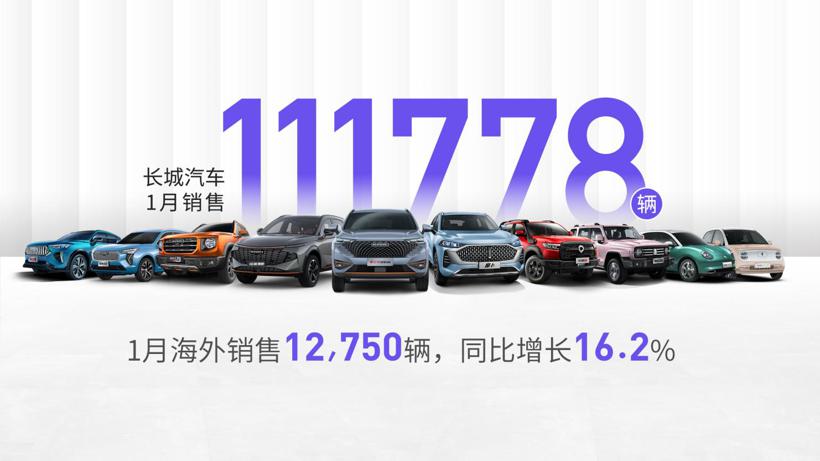 长城汽车1月销售11.2万辆 海外销售1.3万辆 同比增长16.2%