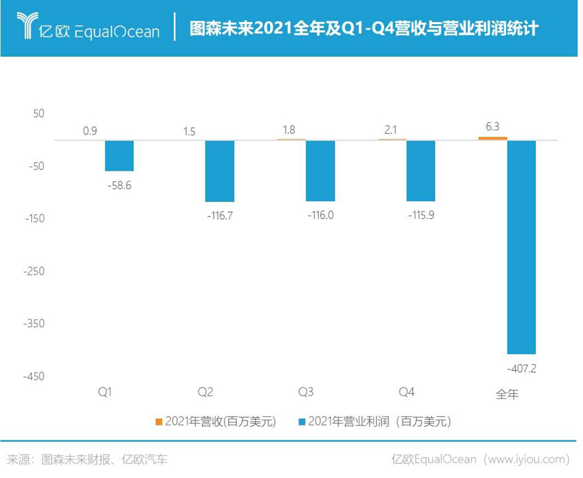 图森未来2021全年净亏损7.4亿美元，Q4营收同比增长178%