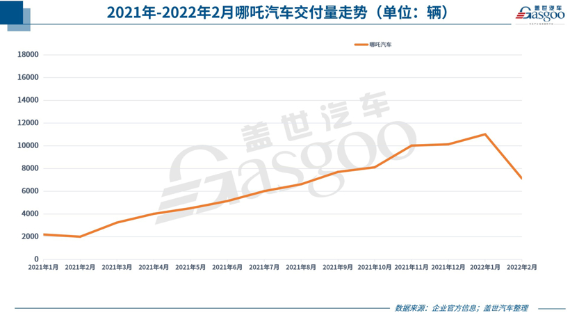 哪吒汽车2月交付同比增长255%至7117辆，哪吒S进入上市倒计时