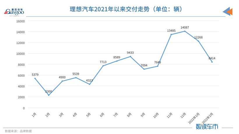 “小理哪”变“理哪小”，造车新势力2月交付榜单再生变