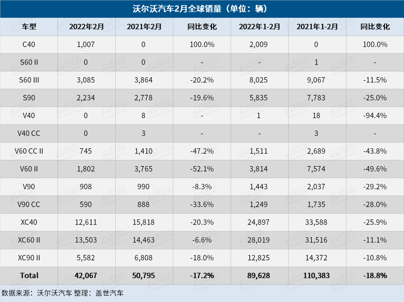 沃尔沃汽车2月销量跌17%，电气化车型销量占比增至33%