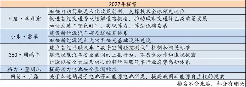 今年两会汽车提案都有啥，往年的都实现了吗？