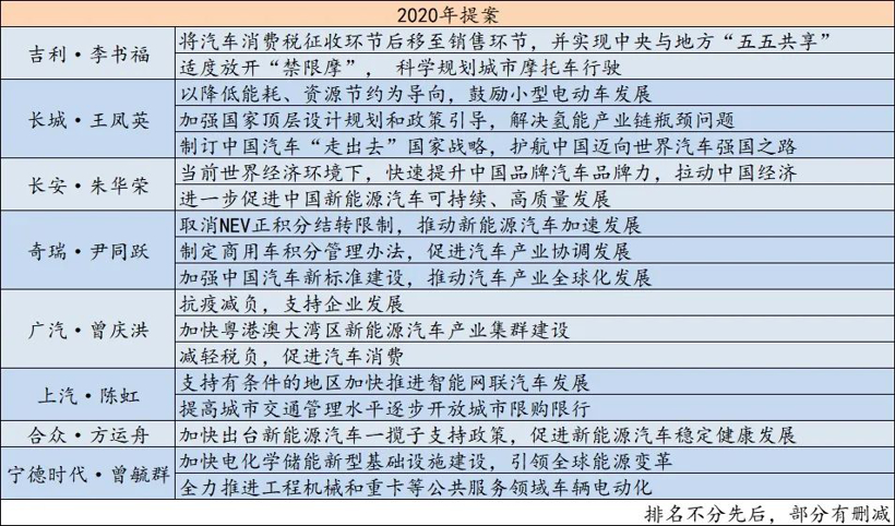 今年两会汽车提案都有啥，往年的都实现了吗？