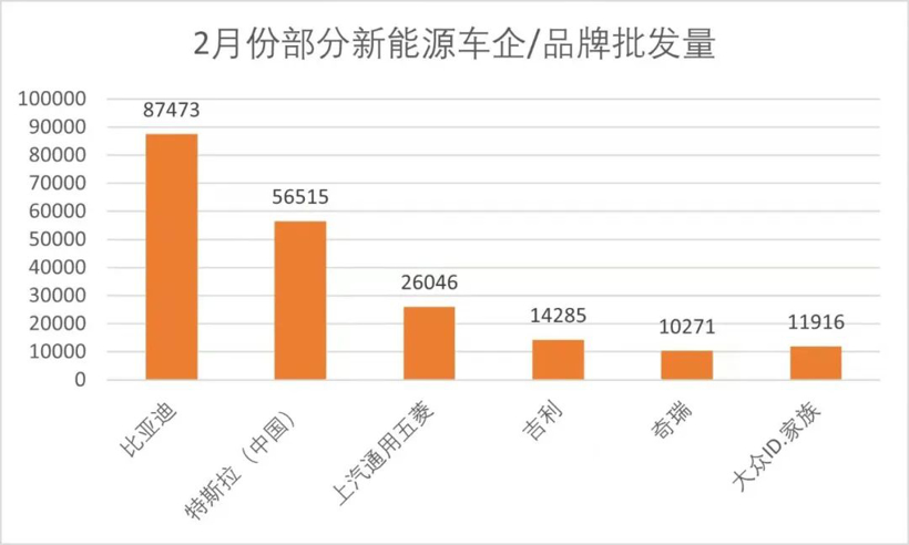 2月6家新能源车企销量破万，油价上涨进一步利好市场