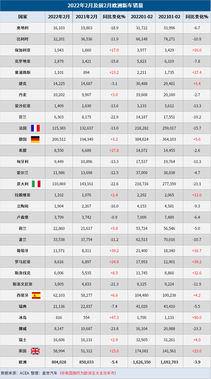 销量连跌8个月，今年恐难实现5%的增长，欧洲车市有多难？