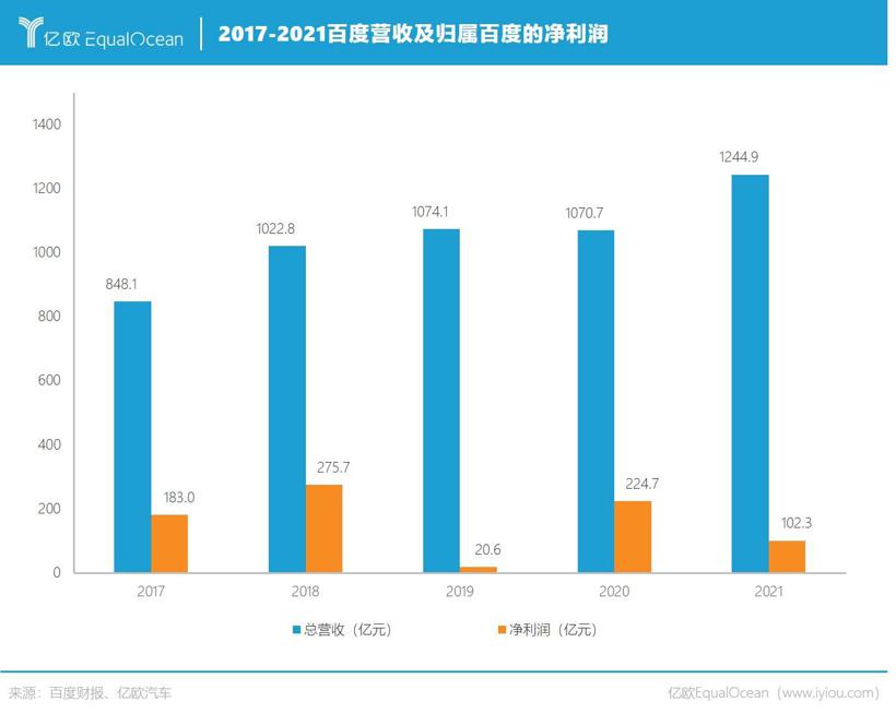 智能业务猛涨，百度将要逆风翻盘？