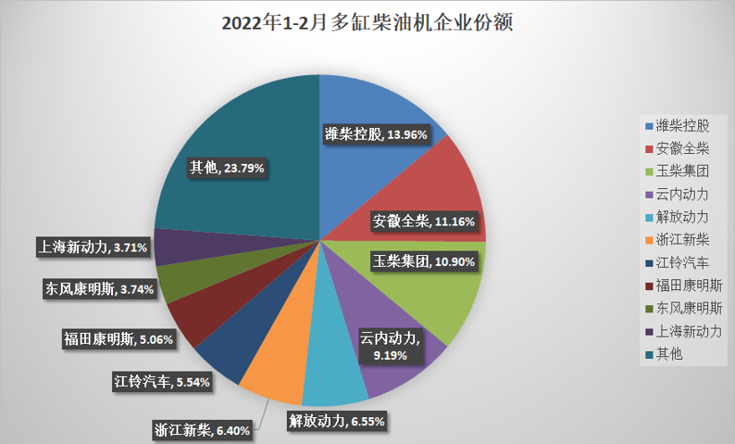 潍柴10万 全柴进前二 云内/上柴份额增长 前2月柴油机销81万台降超三成