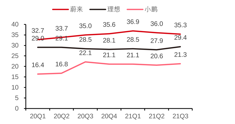 新能源车企“扛不住”的时候 为何只有蔚来做到“独善其身”