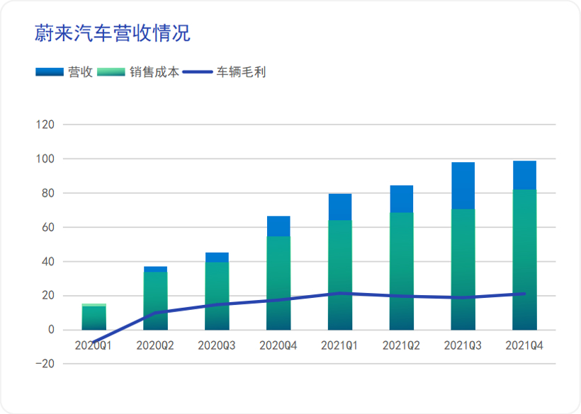 财报全视角｜​蔚来失速还是蓄力？