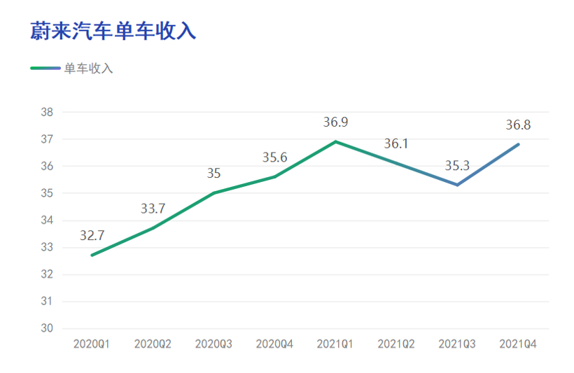 财报全视角｜​蔚来失速还是蓄力？