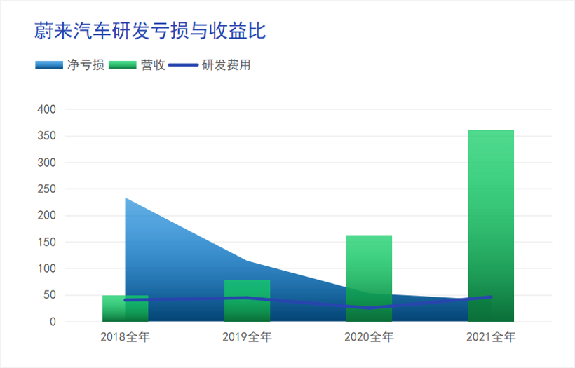 财报全视角｜​蔚来失速还是蓄力？