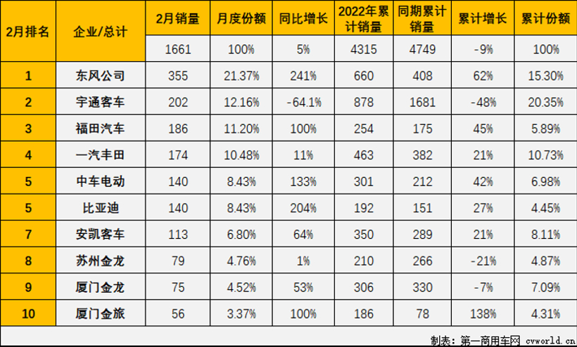 东风涨超2倍夺第一 五家企业增幅破百 2月中客销量“转正”