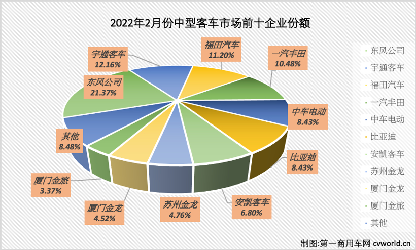 东风涨超2倍夺第一 五家企业增幅破百 2月中客销量“转正”