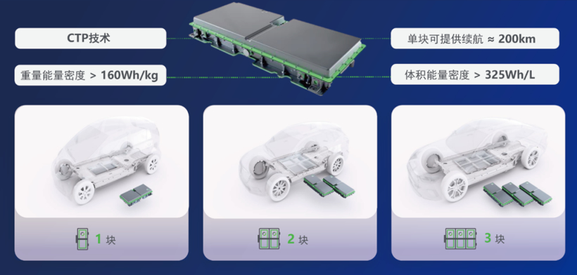 宁德时代第三代CTP技术命名麒麟电池，电量比4680系统高13%