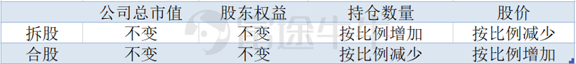 特斯拉又打算拆股了？官宣拆股提案进股东大会，会重演大涨行情吗？