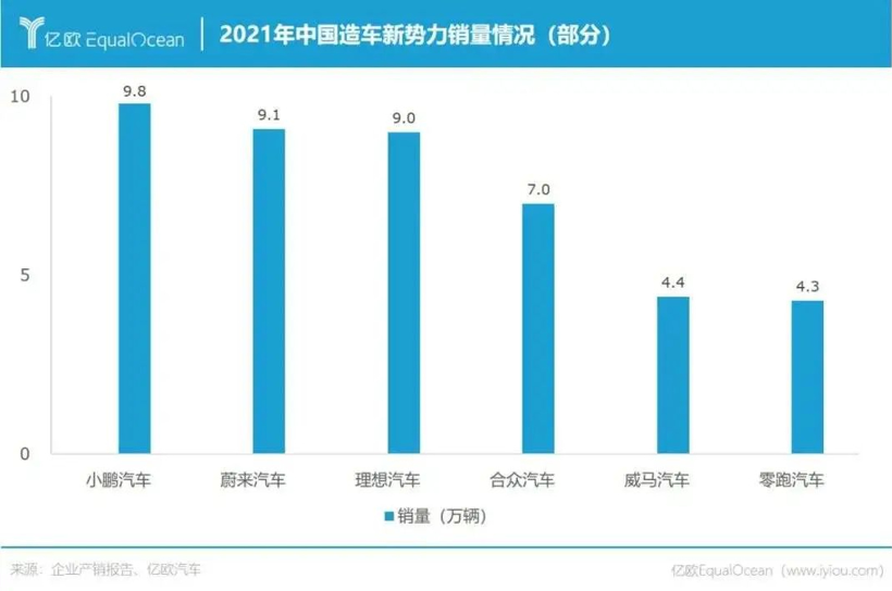 蔚小理的2021：财务亏损不止，研发投入猛增