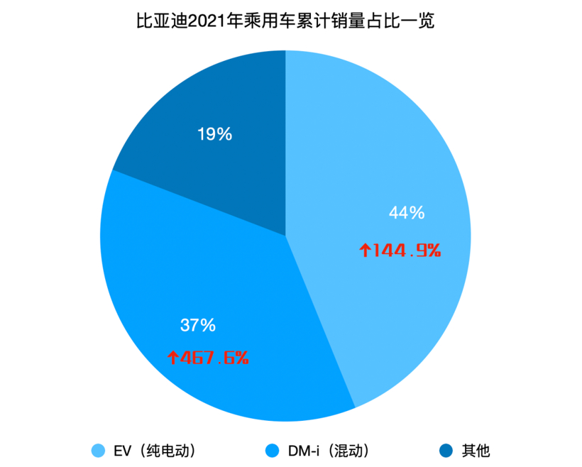 2021年营收超2000亿元，但比亚迪还想要「更多」