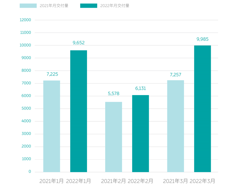 蔚来3月份交付9985辆，同比增长37.6%