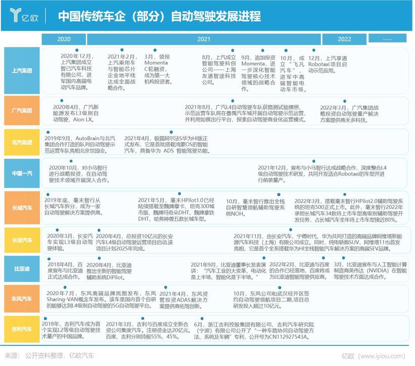 起底中国传统车企自动驾驶“朋友圈”