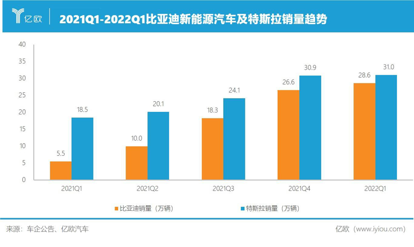 比亚迪“断油”，特斯拉要慌？