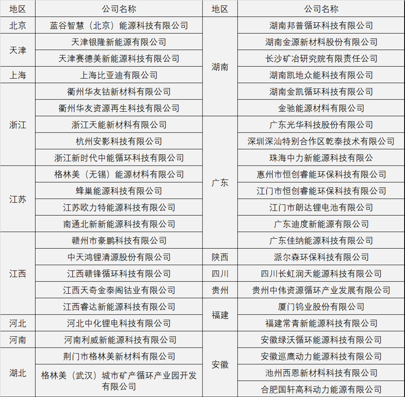 涨价潮下，电池回收真的火了？