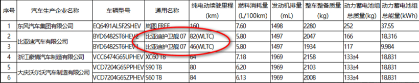 比亚迪：海豹有3种续航版本，护卫舰07纯电续航最高82km