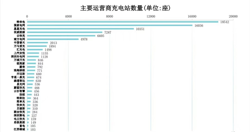 充电联盟：截止3月全国充电设施保有量310.9万台 同比增加73.9%