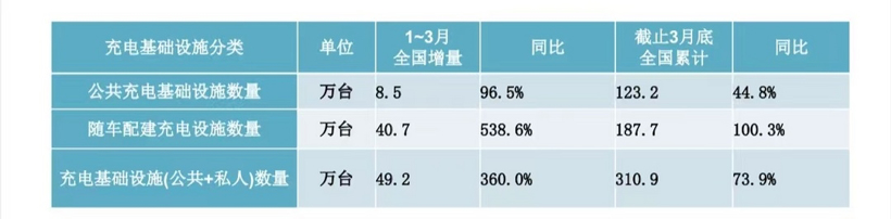 充电联盟：截止3月全国充电设施保有量310.9万台 同比增加73.9%