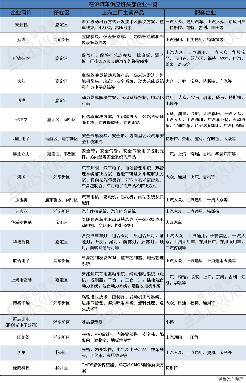 保供复产进行时，在沪汽车供应链头部企业分布