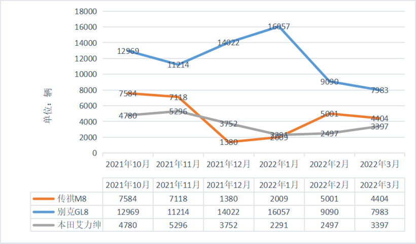 传祺M8一季度销量破万辆