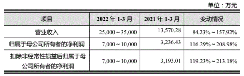 车规芯片厂商纳芯微科创板挂牌上市,最高涨幅破19%