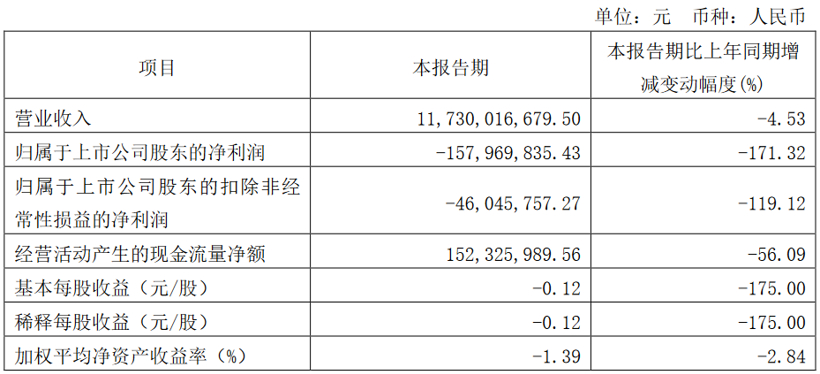 均胜电子2022年一季度营收117.3亿元