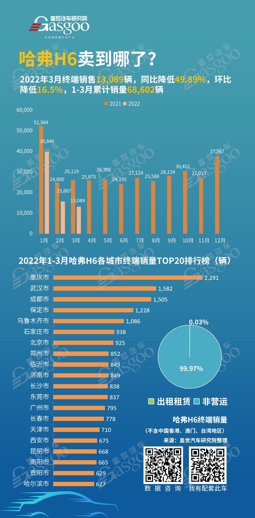 哈弗H6卖到哪儿了？