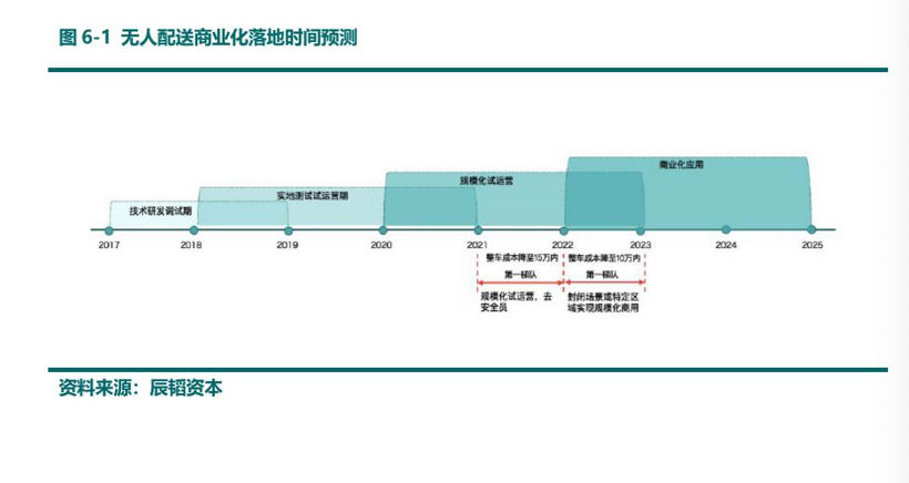 单车价格降至10万元级，无人物流车替代人力不远了？