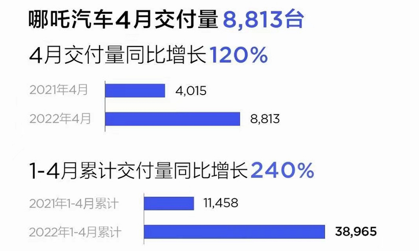 哪吒汽车4月交付8813辆新车，环比下滑26.7个百分点