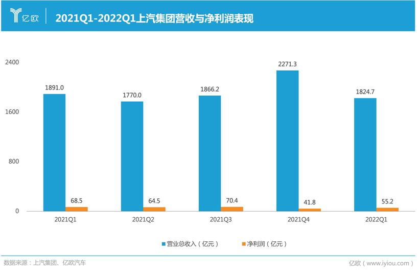 上汽集团2021年净利润增长20.1%，新三驾马车能否扛起新征途？