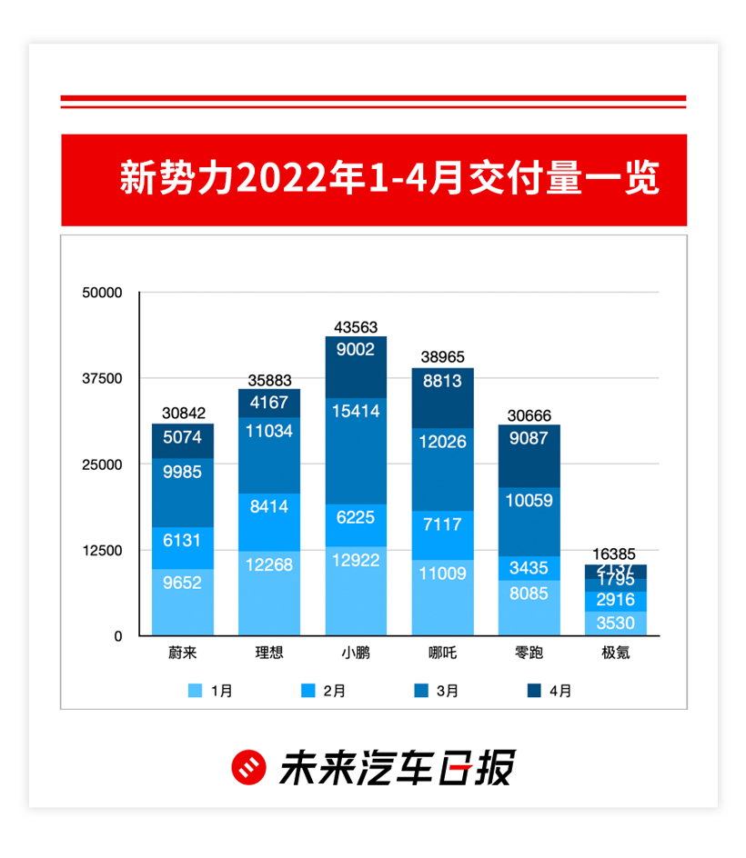 4月新造车遭遇滑铁卢 ：没有最惨，只有更惨？