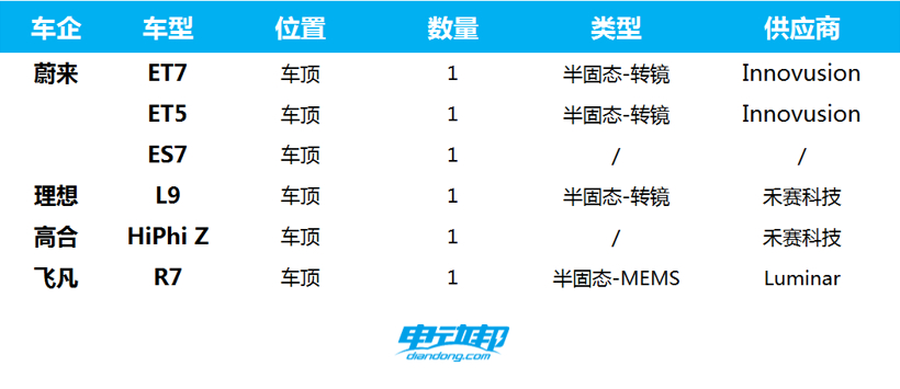 激光雷达大乱斗：才卷完数量，又开始卷布局位置了