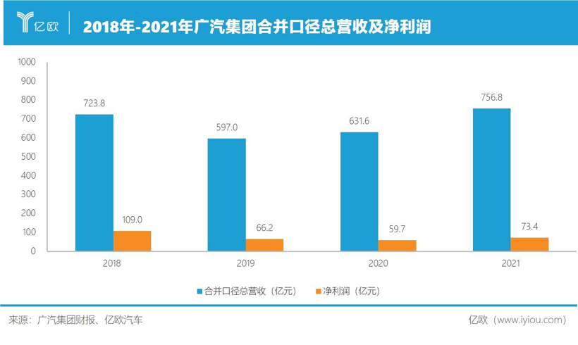 合资领跑自主直追 广汽集团发布2021年度财报